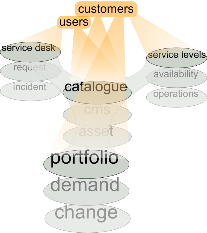 catalogue centre of the ITSM world