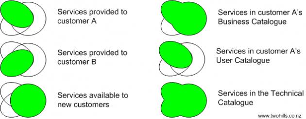 catalogue sets