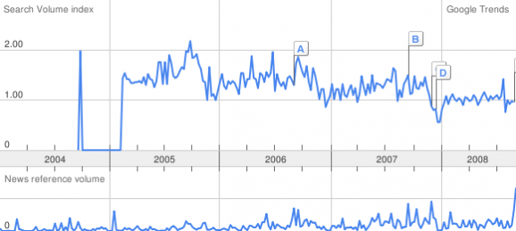 itsmf google trend